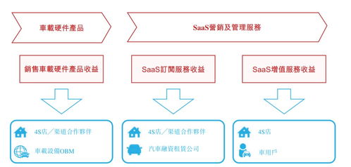 新股解讀 廣聯科技(02531) SaaS增值服務成增長新動能，亮眼業績難掩技術隱憂