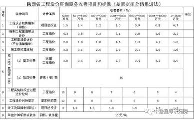 全國各省市工程造價(jià)咨詢服務(wù)收費(fèi)標(biāo)準(zhǔn)匯總（人手一份）