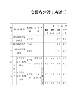 安徽省建設(shè)工程造價(jià)咨詢服務(wù)項(xiàng)目及收費(fèi)標(biāo)準(zhǔn)詳解