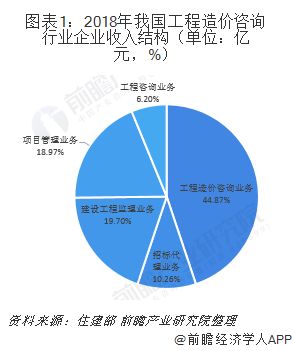 2018年工程造價(jià)咨詢行業(yè)發(fā)展現(xiàn)狀與市政工程領(lǐng)域的發(fā)展態(tài)勢解析